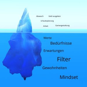 Der Eisberg zeigt oben die Streitpunkte und unten all die Dinge, die wirklich wichtig sind.