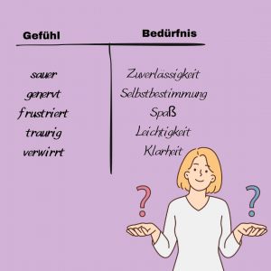 Zeichen ein großes T auf dein Blatt. Notiere links die Gefühle und rechts die Bedürfnisse.