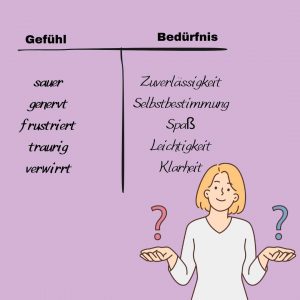 Zeichne eine Tabelle mit zwei Spalten. Trage Gefühle und Bedürfnisse ein.