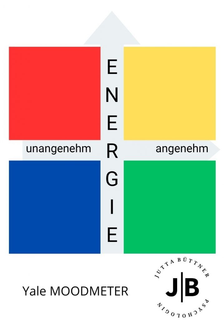 Es sind vier Farben zu sehen: rot, gelb, grün, blau. Sie stehen für die Gefühle wütend, froh, traurig und zufrieden.