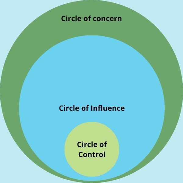 Es sind drei Kreise zu sehen. Im innersten kleinensten Kreis befindet sich der Bereich der Kontrolle, etwas größer ist der Bereich des Einflusses.